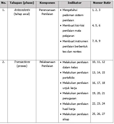 Tabel 4. Kisi-kisi Instrumen Guru 