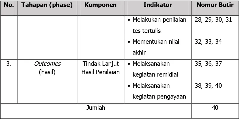 Tabel 5. Kisi-kisi Instrumen Siswa 