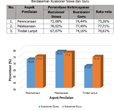 Tabel 8. Hasil Analisis Data Berdasarkan Kuesioner Siswa dan Guru 