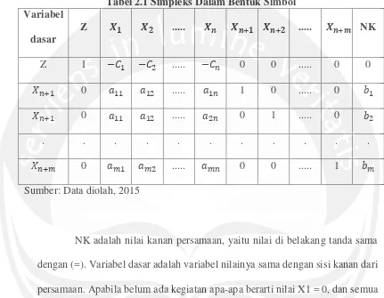 Tabel 2.1 Simpleks Dalam Bentuk Simbol 