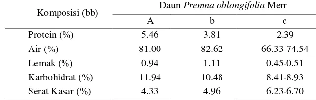Tabel 1. Komposisi gizi daun Premna oblongifolia Merr 