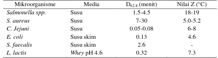 Tabel 2. Ketahanan panas bakteri non-spora (Walstra et al. 1999) 