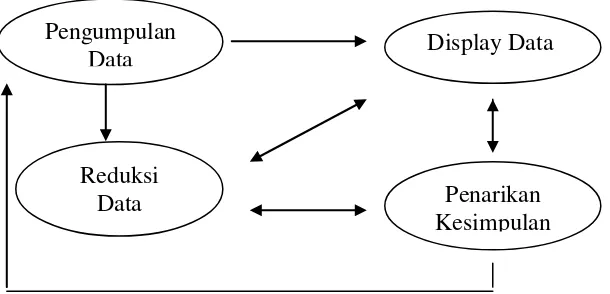 Gambar 3.1 Komponen-komponen Analisis Data: Model Interaktif  