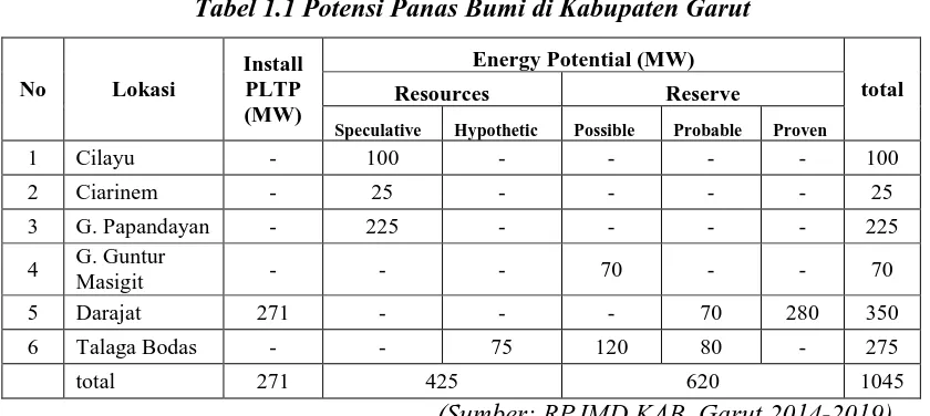 Tabel 1.2 Data PLTS di Kabupaten Garut 