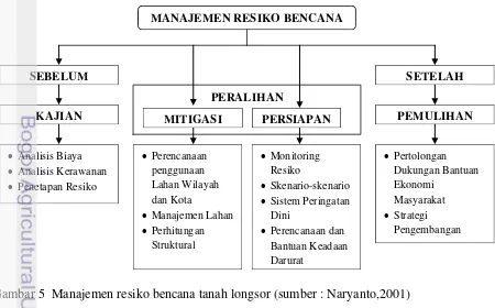 Gambar 5  Manajemen resiko bencana tanah longsor (sumber : Naryanto,2001) 