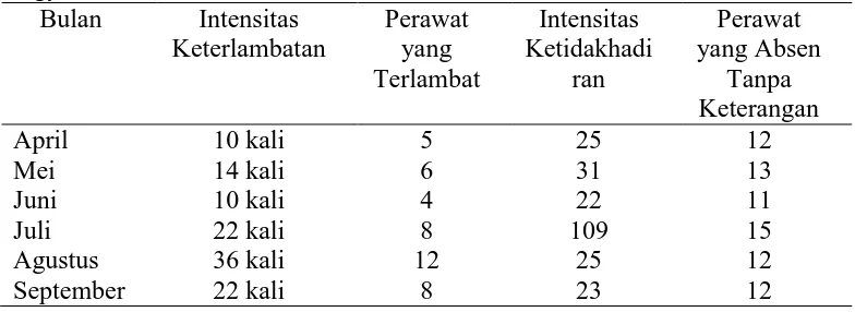 Tabel 1.1 Data Keterlambatan Hadir dan Absensi Kerja Periode April –September 2014 Perawat Bangsal Marwah RS PKU Muhammadiyah  Yogyakarta  
