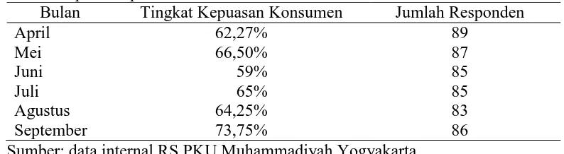 Tabel 1.2 Data Tingkat Kepuasan Pasien RS PKU Muhammadiyah Yogyakarta Periode April - September 2014 Bulan Tingkat Kepuasan Konsumen Jumlah Responden 