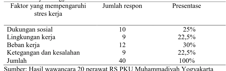 Tabel 1.3. Faktor-faktor yang Mempengaruhi Stres kerja Perawat RS PKU Muhammadiyah Yogyakarta