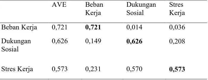 Tabel 3.3. Average Variance Extracted, Square Correlation dan Dicsriminant Validity 