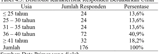 Tabel 4.3. Distribusi Karakteristik Responden Berdasarkan Umur Usia Jumlah Responden Persentase 