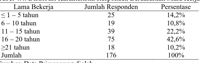 Tabel 4.5. Distribusi Karakteristik Responden Berdasarkan Jenis Kelamin JenisKelamin JumlahResponden Persentase 