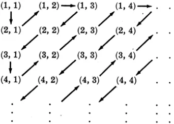 Figure 12 : Cantor shows that N x N is denumerable  