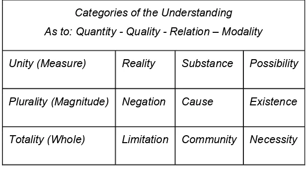 Figure 13: Categories of Understanding 