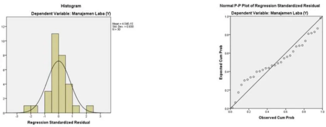 Gambar 1. Histogram dan P-P Plot 
