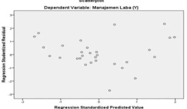 Gambar 2. Uji Heteroskedaskitas dengan Scatterplot 