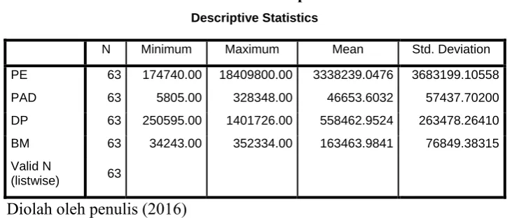 Tabel 4.2 Statistik Deskriptif 