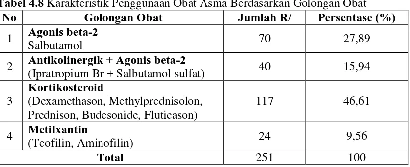 Tabel 4.8 Karakteristik Penggunaan Obat Asma Berdasarkan Golongan Obat No Golongan Obat Jumlah R/ Persentase (%) 