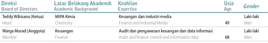 Table below shown the background of members of audit committee,