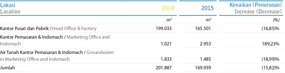 Tabel di atas menunjukkan perbandingan dengan hasil penurunan konsumsi air di seluruh lokasi yang dimiliki Perseroan mencapai 15,82% dibandingkan konsumsi air tahun 2014