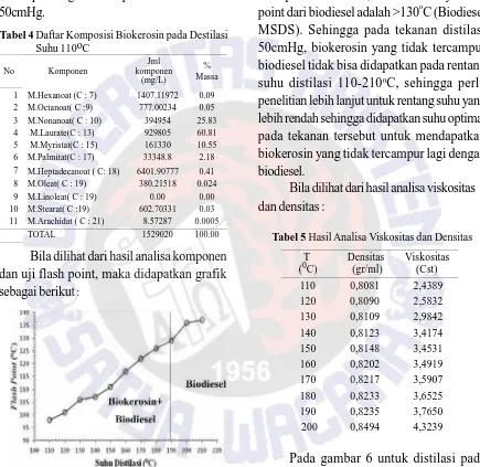 Tabel 4 Daftar Komposisi Biokerosin pada DestilasiSuhu 110oC