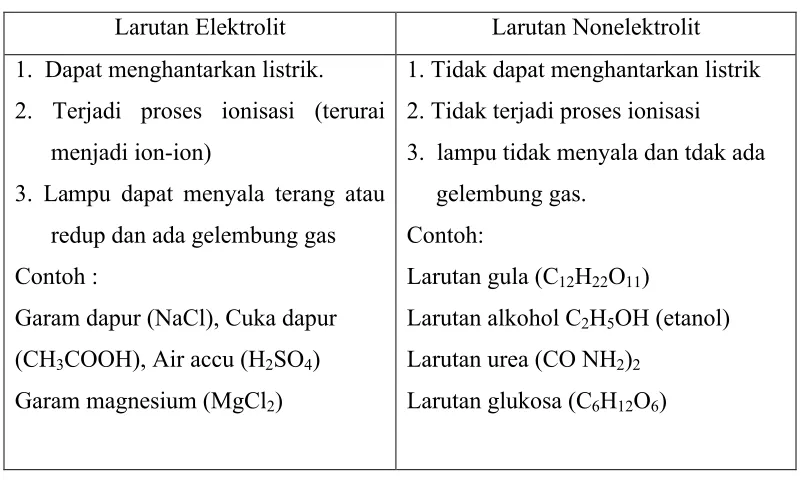 Tabel 3. Perbandingan sifat-sifat larutan elektrolit dan larutan non elektrolit