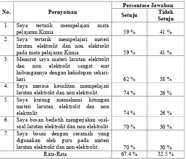 Tabel 4.Hasil Angket Observasi Kesulitan Belajar Kimia Siswa kelas X-2 SMA Muhammadiyah 2 Klaten