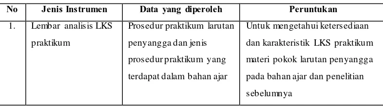 Tabel 3.1. Instrumen Penelitian, Data yang Diperoleh dan Peruntukannya 