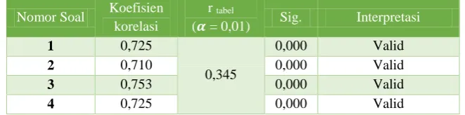 Tabel 3.2 