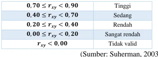 Tabel 3.4 