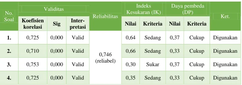 Tabel 3.11 