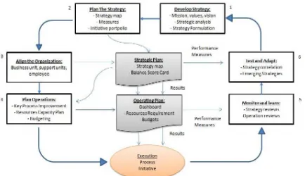 Figure 6. The Management System: linking strategy to operationsSources: Kaplan & Norton (2008)