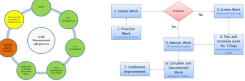 Figure 1 ERIPs Work Management and Prioritization Flow Process