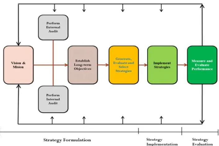 Figure 3.3. Comprehensive ofofthe Strategic Management ProcessSources:FredP.P.David,2011-p15