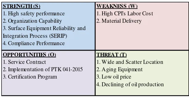Table 1 Strength Weakness Opportunity Threat (SWOT) Matrix