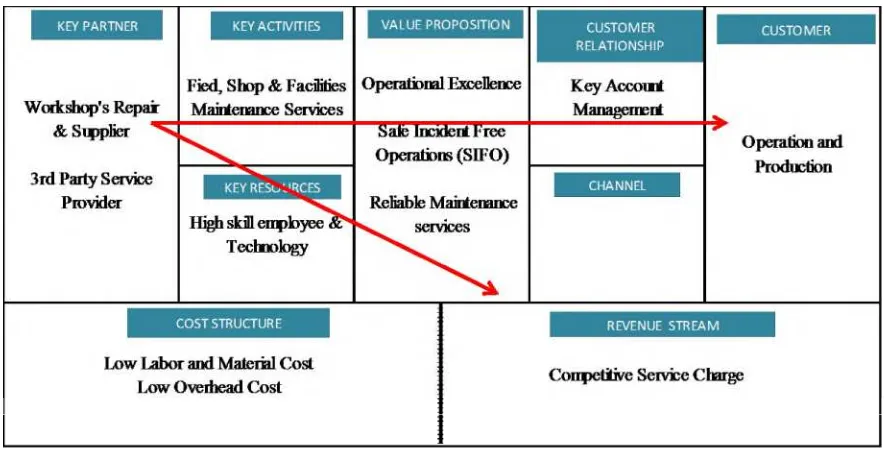 Figure 5.5. Sumatra Oil O&M&M- CMCMteam business model