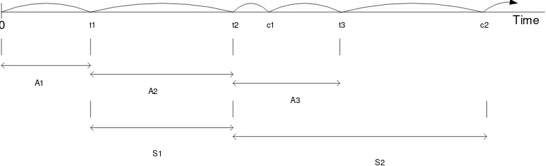 Gambar 2.3. Ilustrasi sistim antrian 