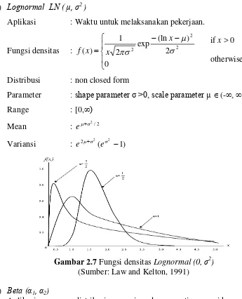 Gambar 2.7 Fungsi densitas Lognormal (0, σ2) 