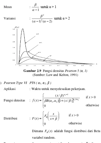 Gambar 2.9  Fungsi densitas Pearson 5 (α, 1) 