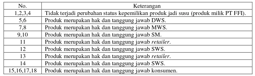 Tabel 4. Keterangan Aliran Status Kepemilikan Produk Jadi