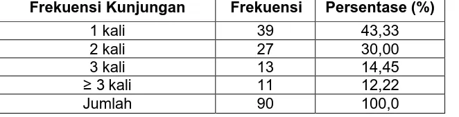 Tabel 7. Karakteristik Responden Berdasarkan Frekuensi Kunjungan 