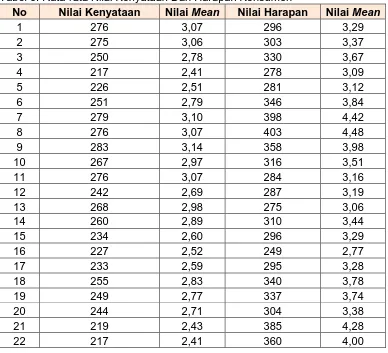 Tabel 8. Rata-rata Nilai Kenyataan Dan Harapan Konsumen  No Nilai Kenyataan Nilai Mean Nilai Harapan 