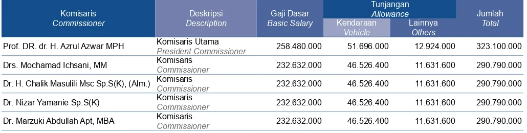 Tabel Remunerasi Dewan Komisaris (per tahun dalam Rupiah)