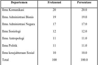 Tabel 4. 7 Karakteristik Responden Berdasarkan Departemen 