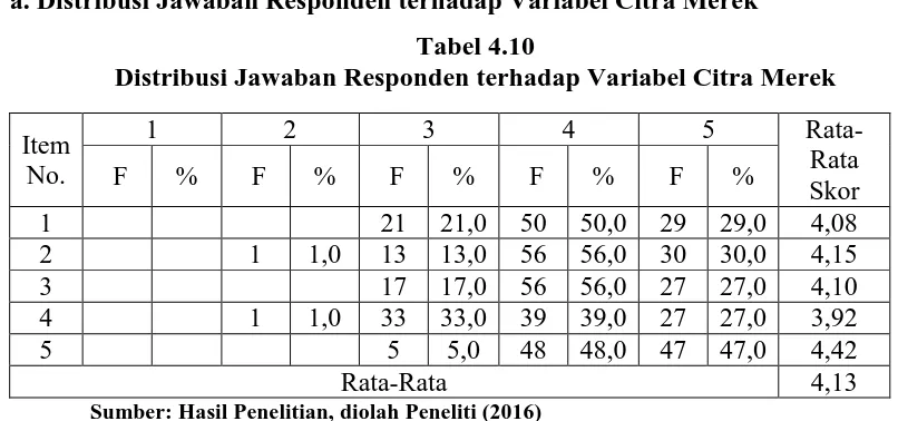 Tabel 4.10 Distribusi Jawaban Responden terhadap Variabel Citra Merek 