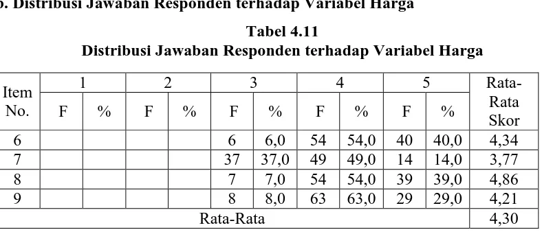 Tabel 4.11 Distribusi Jawaban Responden terhadap Variabel Harga 