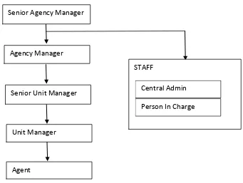 Gambar 4.1. Struktur Organisasi PT Prudential Life Assurance Kantor Pruaini Medan. 
