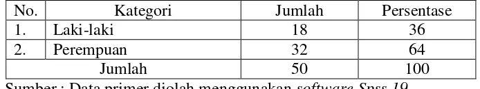 Tabel 4.1 Jenis Kelamin Responden 