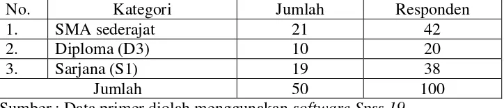 Tabel 4.3 Lama Kerja  Responden 