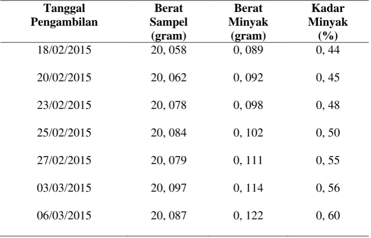 Tabel 4.1. Data Analisis Kadar Minyak 