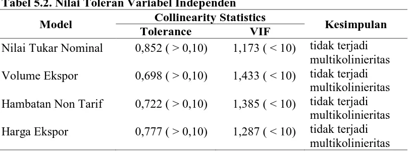 Tabel 5.2. Nilai Toleran Variabel Independen Collinearity Statistics 